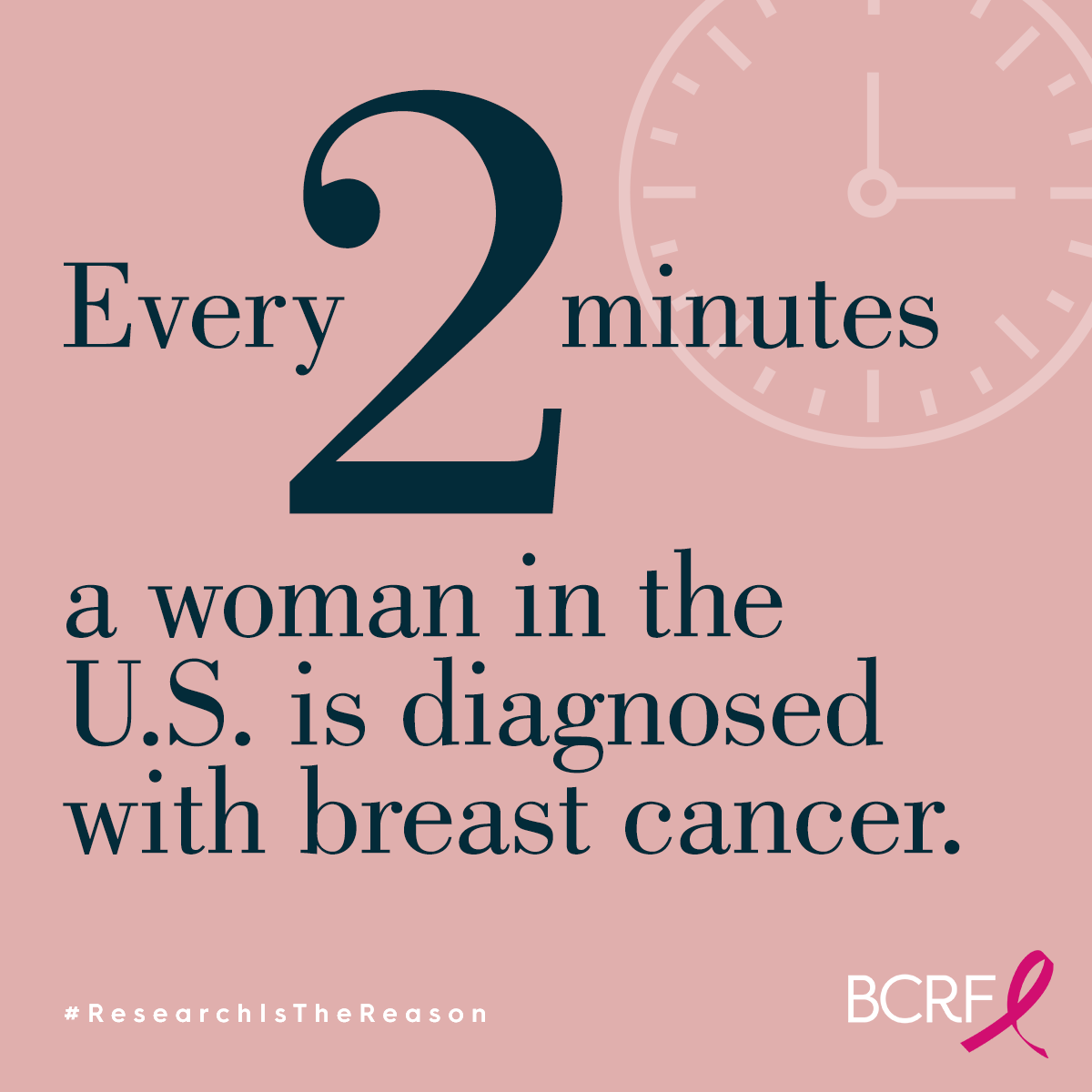 Every 2 minutes a woman in the U.S. is diagnosed with breast cancer