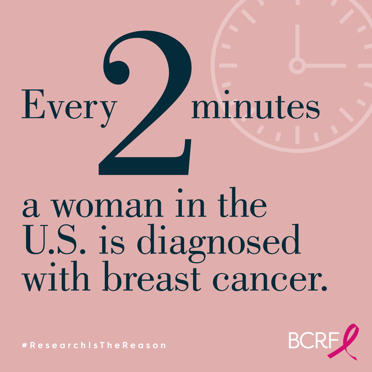 Every 2 minutes Every 2 minutes a woman in the U.S. is diagnosed with breast cancer