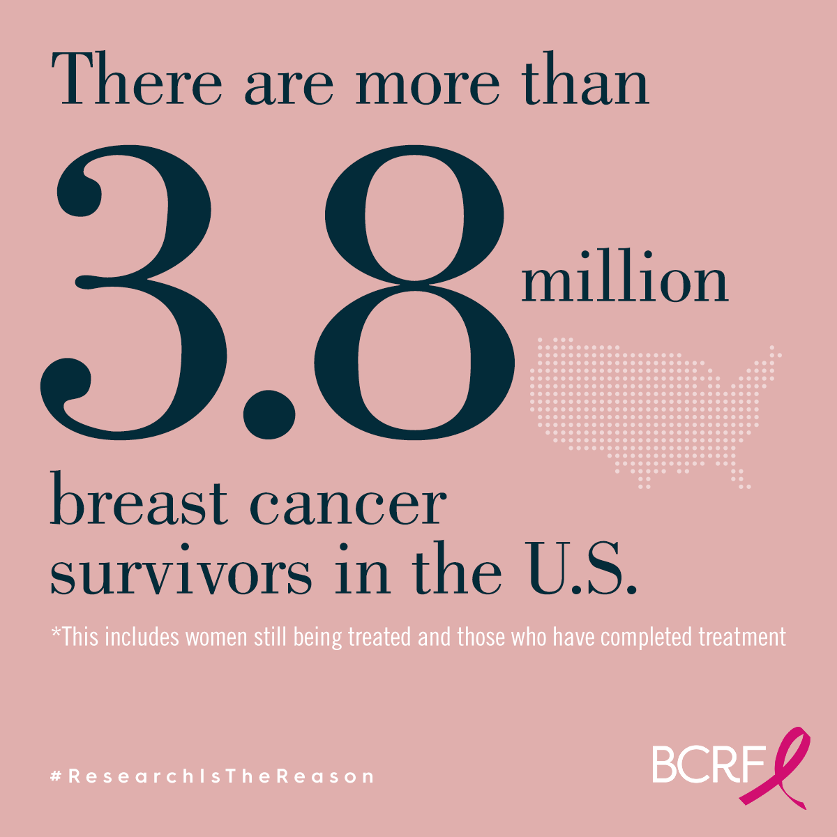 There are more than 3.8 million breast cancer survivors in the U.S.