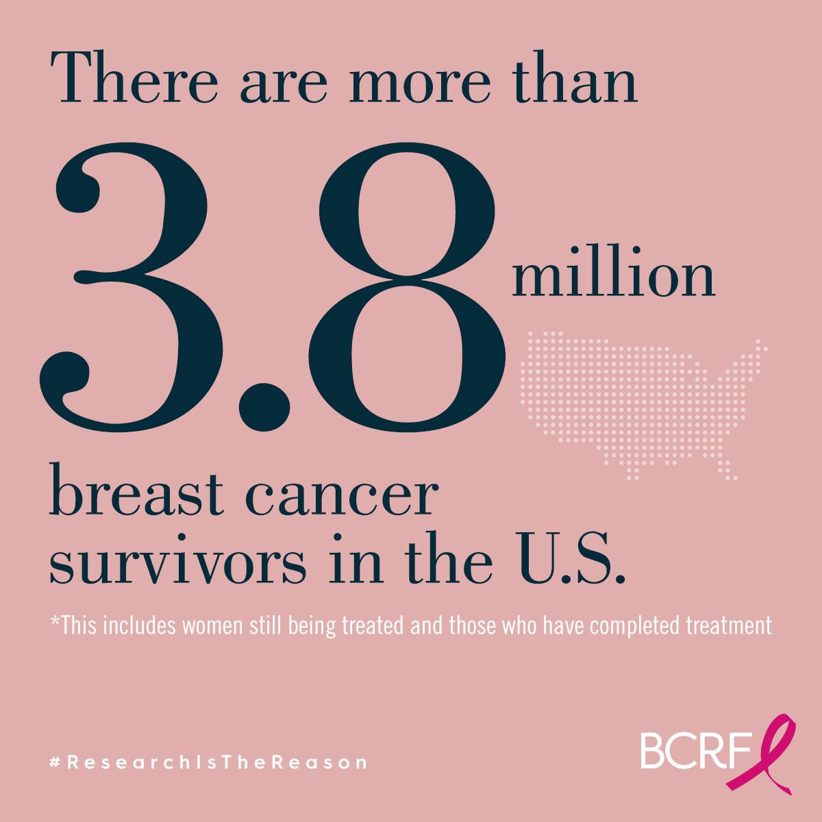 3.8 million breast cancer survivors There are more than 3.8 million breast cancer survivors in the U.S.