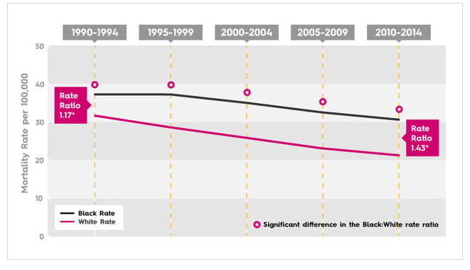 Graph portraying the difference in Black/White breast cancer mortality rate ratio